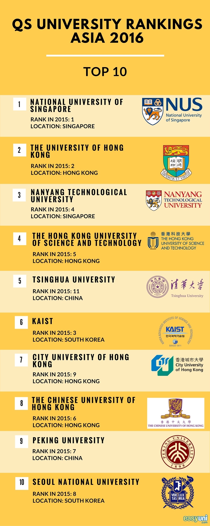 QS University Rankings Asia 2016 Released